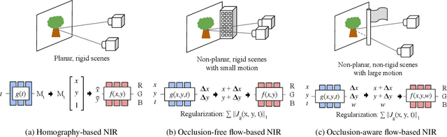 Figure 2 for Neural Image Representations for Multi-Image Fusion and Layer Separation