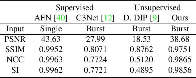 Figure 1 for Neural Image Representations for Multi-Image Fusion and Layer Separation