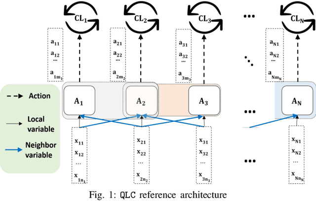 Figure 1 for Q-Learning for Conflict Resolution in B5G Network Automation