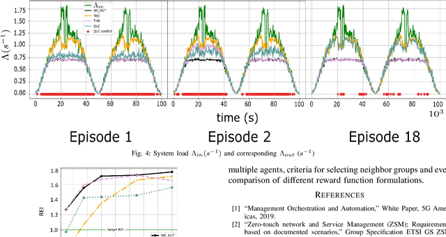 Figure 4 for Q-Learning for Conflict Resolution in B5G Network Automation