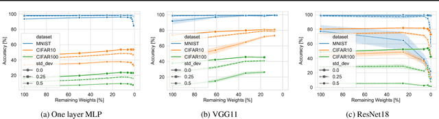 Figure 1 for Understanding the effect of sparsity on neural networks robustness