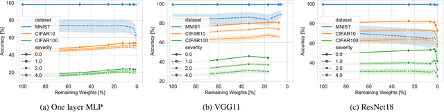Figure 2 for Understanding the effect of sparsity on neural networks robustness
