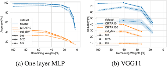 Figure 4 for Understanding the effect of sparsity on neural networks robustness