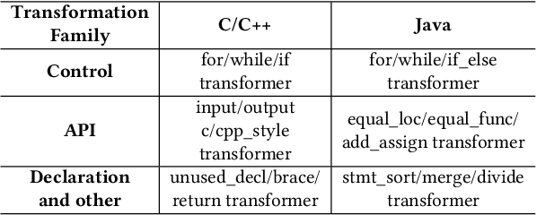 Figure 2 for Bridging Pre-trained Models and Downstream Tasks for Source Code Understanding