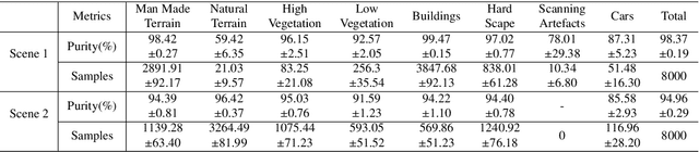 Figure 2 for SnapshotNet: Self-supervised Feature Learning for Point Cloud Data Segmentation Using Minimal Labeled Data