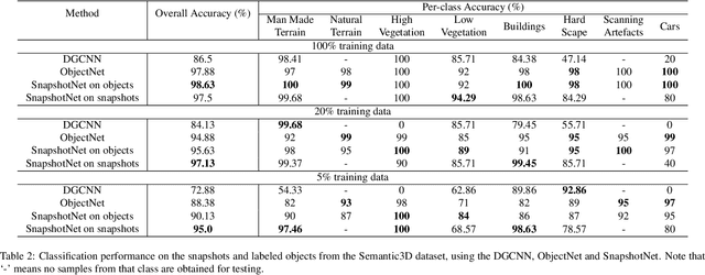 Figure 4 for SnapshotNet: Self-supervised Feature Learning for Point Cloud Data Segmentation Using Minimal Labeled Data