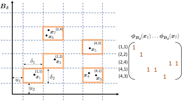 Figure 1 for Scalable Spectral Clustering Using Random Binning Features