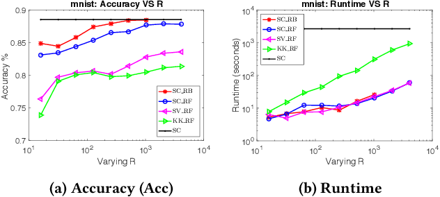 Figure 4 for Scalable Spectral Clustering Using Random Binning Features