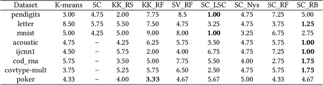 Figure 3 for Scalable Spectral Clustering Using Random Binning Features