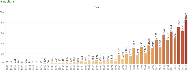 Figure 2 for The State of NLP Literature: A Diachronic Analysis of the ACL Anthology