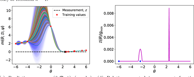 Figure 3 for Adaptive Gaussian process surrogates for Bayesian inference