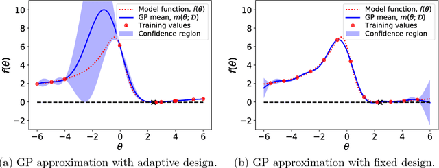 Figure 4 for Adaptive Gaussian process surrogates for Bayesian inference