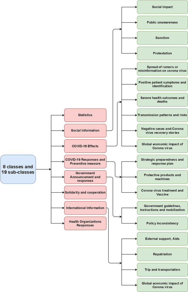 Figure 3 for Automatic Monitoring Social Dynamics During Big Incidences: A Case Study of COVID-19 in Bangladesh