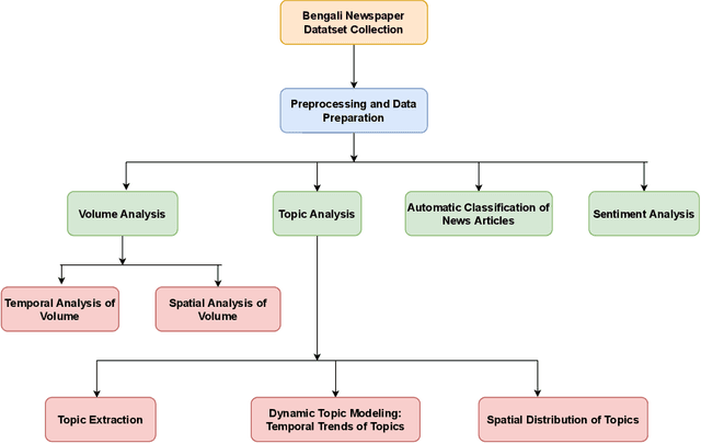 Figure 1 for Automatic Monitoring Social Dynamics During Big Incidences: A Case Study of COVID-19 in Bangladesh