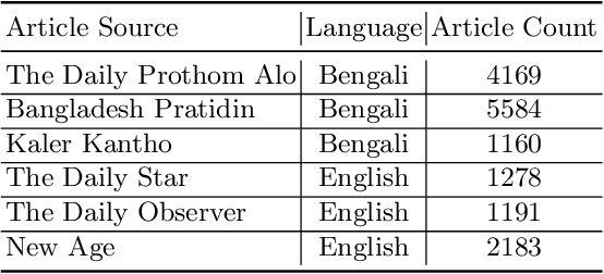 Figure 2 for Automatic Monitoring Social Dynamics During Big Incidences: A Case Study of COVID-19 in Bangladesh