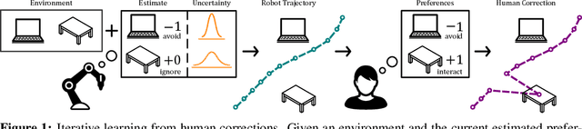 Figure 1 for Including Uncertainty when Learning from Human Corrections