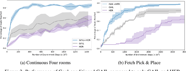 Figure 3 for Goal-conditioned Imitation Learning