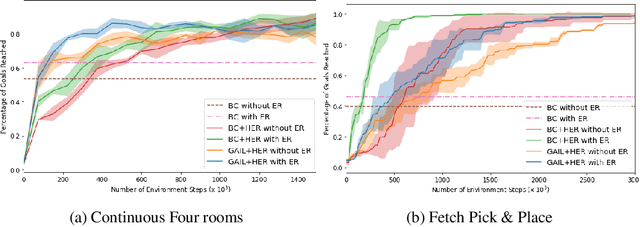 Figure 4 for Goal-conditioned Imitation Learning