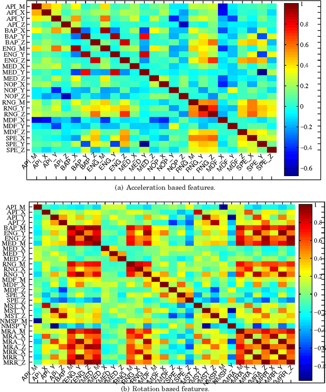 Figure 4 for Authenticating users through their arm movement patterns