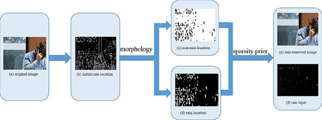 Figure 2 for Rain Removal By Image Quasi-Sparsity Priors