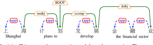 Figure 1 for A Unified Model for Joint Chinese Word Segmentation and Dependency Parsing