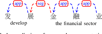 Figure 3 for A Unified Model for Joint Chinese Word Segmentation and Dependency Parsing