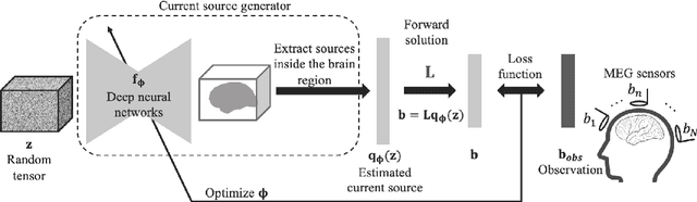 Figure 1 for Current Source Localization Using Deep Prior with Depth Weighting
