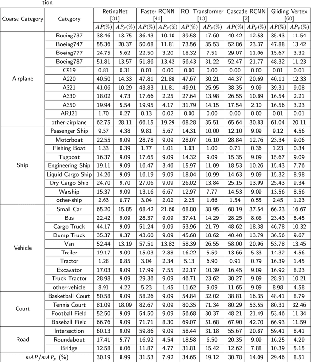 Figure 4 for FAIR1M: A Benchmark Dataset for Fine-grained Object Recognition in High-Resolution Remote Sensing Imagery