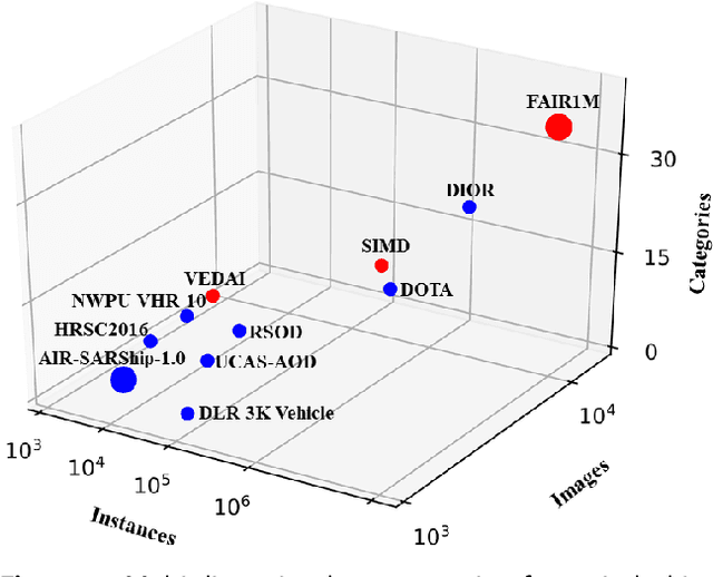Figure 1 for FAIR1M: A Benchmark Dataset for Fine-grained Object Recognition in High-Resolution Remote Sensing Imagery