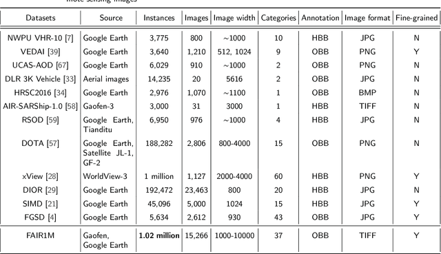 Figure 2 for FAIR1M: A Benchmark Dataset for Fine-grained Object Recognition in High-Resolution Remote Sensing Imagery