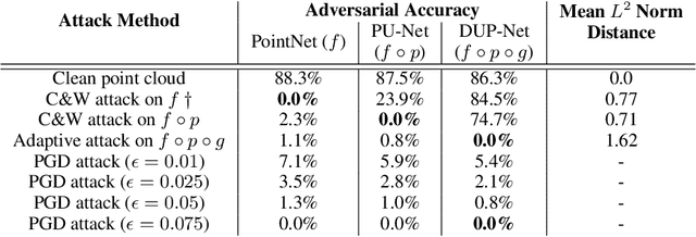Figure 1 for On the Adversarial Robustness of 3D Point Cloud Classification