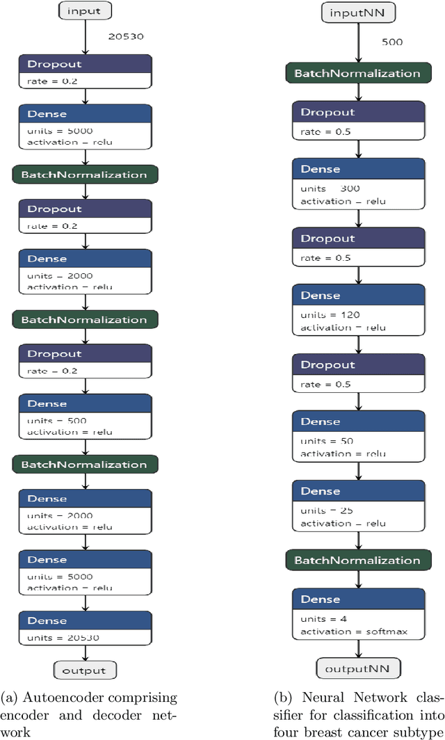 Figure 1 for Deep Learning Based Model for Breast Cancer Subtype Classification