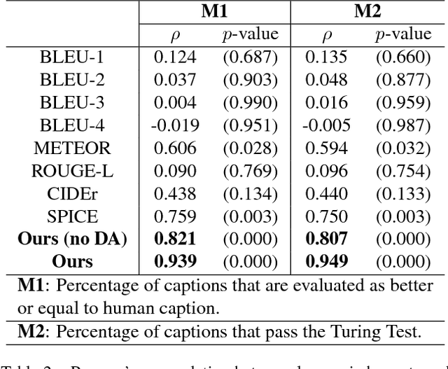 Figure 4 for Learning to Evaluate Image Captioning