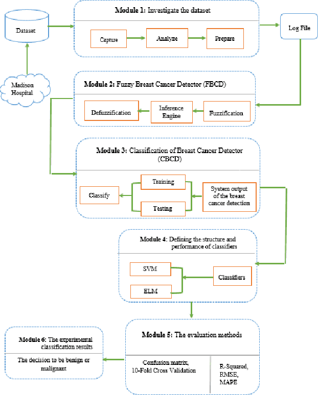 Figure 1 for Hybrid Machine Learning Model of Extreme Learning Machine Radial basis function for Breast Cancer Detection and Diagnosis; a Multilayer Fuzzy Expert System