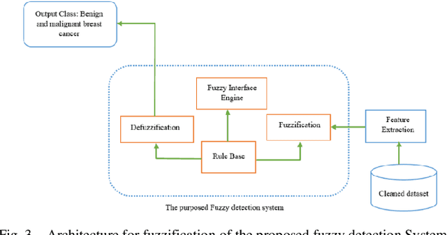 Figure 3 for Hybrid Machine Learning Model of Extreme Learning Machine Radial basis function for Breast Cancer Detection and Diagnosis; a Multilayer Fuzzy Expert System