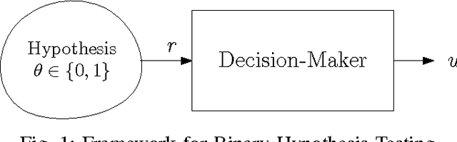 Figure 1 for Towards the Design of Prospect-Theory based Human Decision Rules for Hypothesis Testing