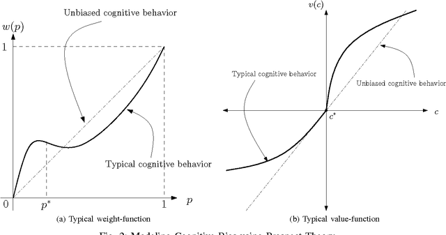 Figure 2 for Towards the Design of Prospect-Theory based Human Decision Rules for Hypothesis Testing