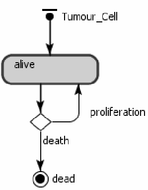 Figure 1 for Investigating Mathematical Models of Immuno-Interactions with Early-Stage Cancer under an Agent-Based Modelling Perspective