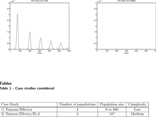 Figure 2 for Investigating Mathematical Models of Immuno-Interactions with Early-Stage Cancer under an Agent-Based Modelling Perspective