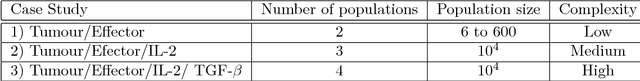 Figure 4 for Investigating Mathematical Models of Immuno-Interactions with Early-Stage Cancer under an Agent-Based Modelling Perspective