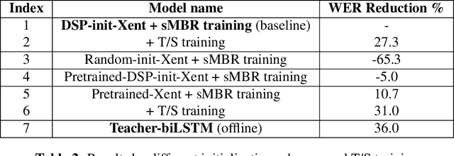 Figure 4 for Fully Learnable Front-End for Multi-Channel Acoustic Modeling using Semi-Supervised Learning