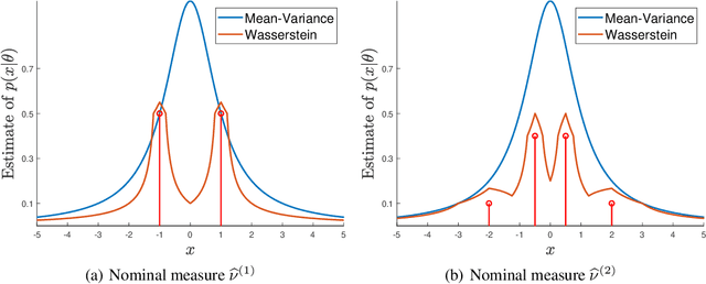 Figure 4 for Optimistic Distributionally Robust Optimization for Nonparametric Likelihood Approximation