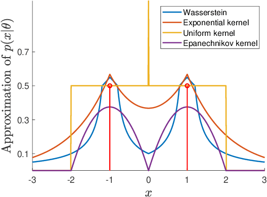 Figure 1 for Optimistic Distributionally Robust Optimization for Nonparametric Likelihood Approximation