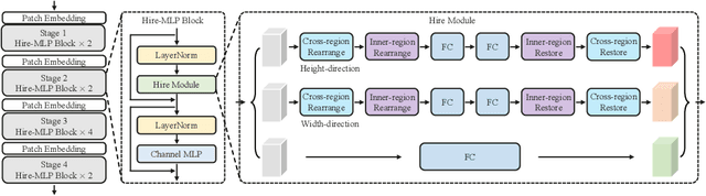 Figure 1 for Hire-MLP: Vision MLP via Hierarchical Rearrangement