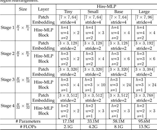 Figure 2 for Hire-MLP: Vision MLP via Hierarchical Rearrangement