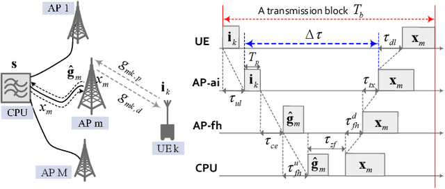 Figure 1 for Impact of Channel Aging on Zero-Forcing Precoding in Cell-Free Massive MIMO Systems