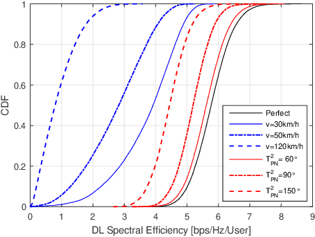 Figure 2 for Impact of Channel Aging on Zero-Forcing Precoding in Cell-Free Massive MIMO Systems