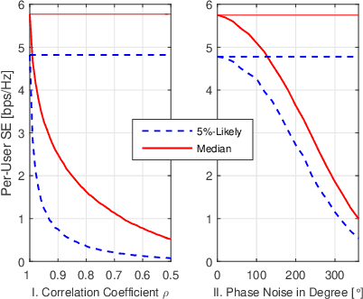 Figure 3 for Impact of Channel Aging on Zero-Forcing Precoding in Cell-Free Massive MIMO Systems