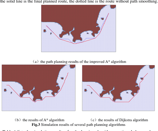 Figure 1 for Research and Implementation of Global Path Planning for Unmanned Surface Vehicle Based on Electronic Chart