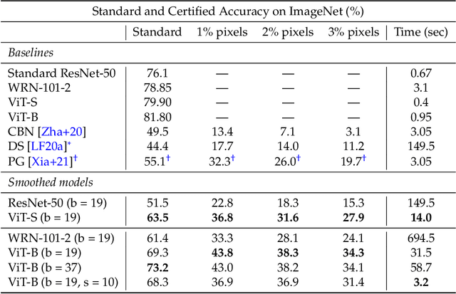 Figure 2 for Certified Patch Robustness via Smoothed Vision Transformers